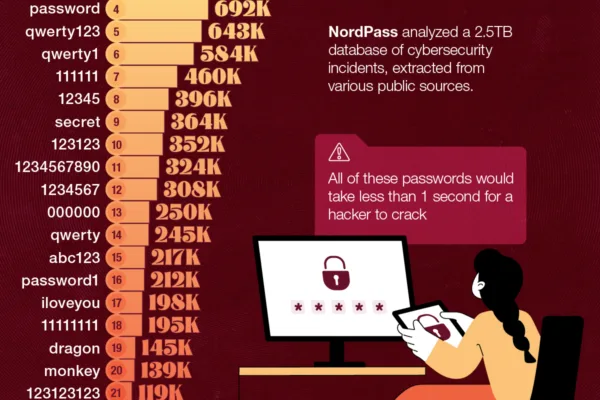 The World’s Weakest Passwords: Are You Using One of Them?