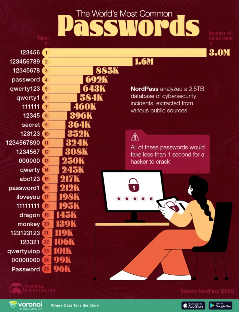 The World’s Weakest Passwords: Are You Using One of Them?