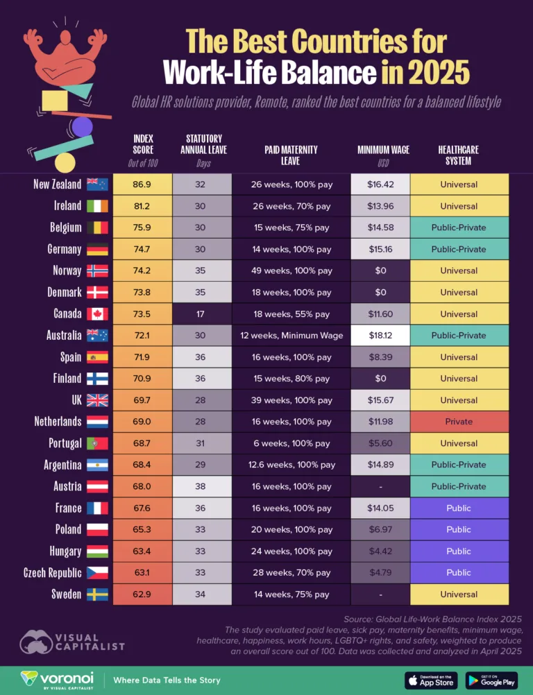 Top Countries for Work-Life Balance in 2025: Who's Leading the Way?